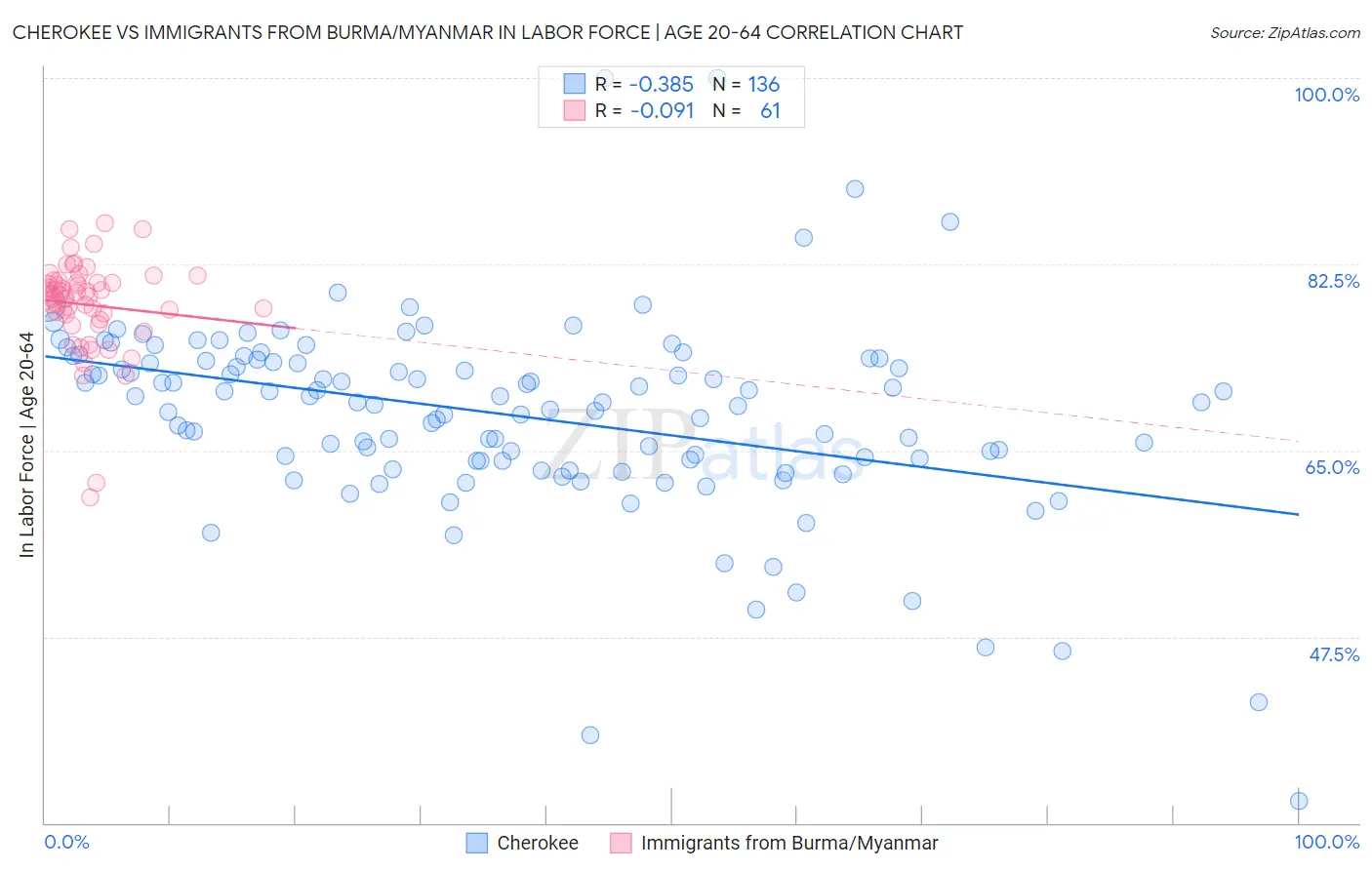 Cherokee vs Immigrants from Burma/Myanmar In Labor Force | Age 20-64