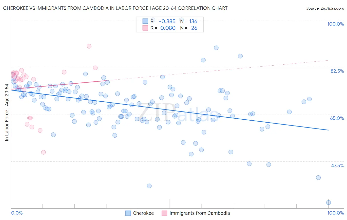 Cherokee vs Immigrants from Cambodia In Labor Force | Age 20-64