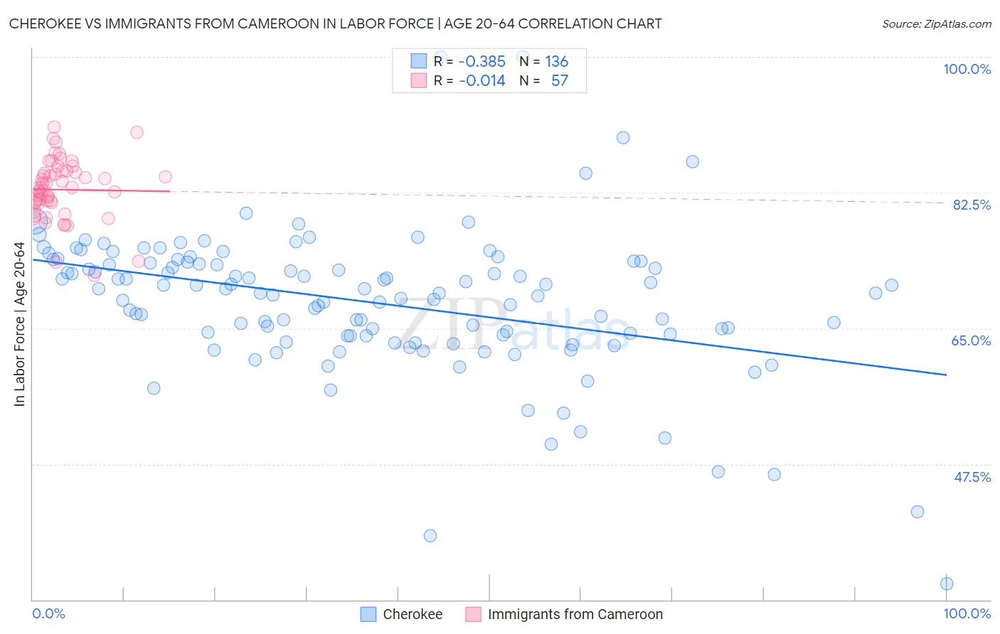 Cherokee vs Immigrants from Cameroon In Labor Force | Age 20-64