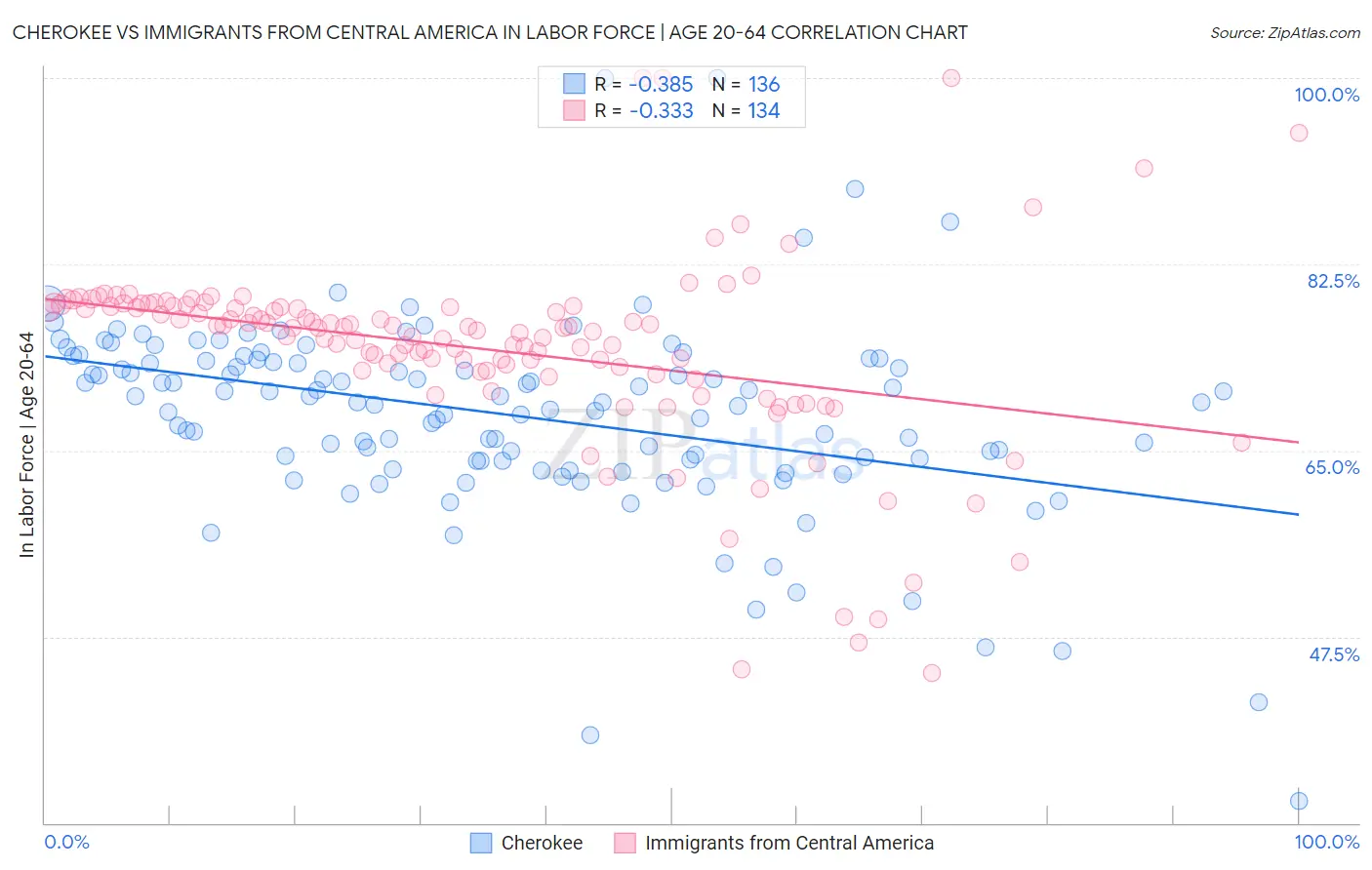 Cherokee vs Immigrants from Central America In Labor Force | Age 20-64