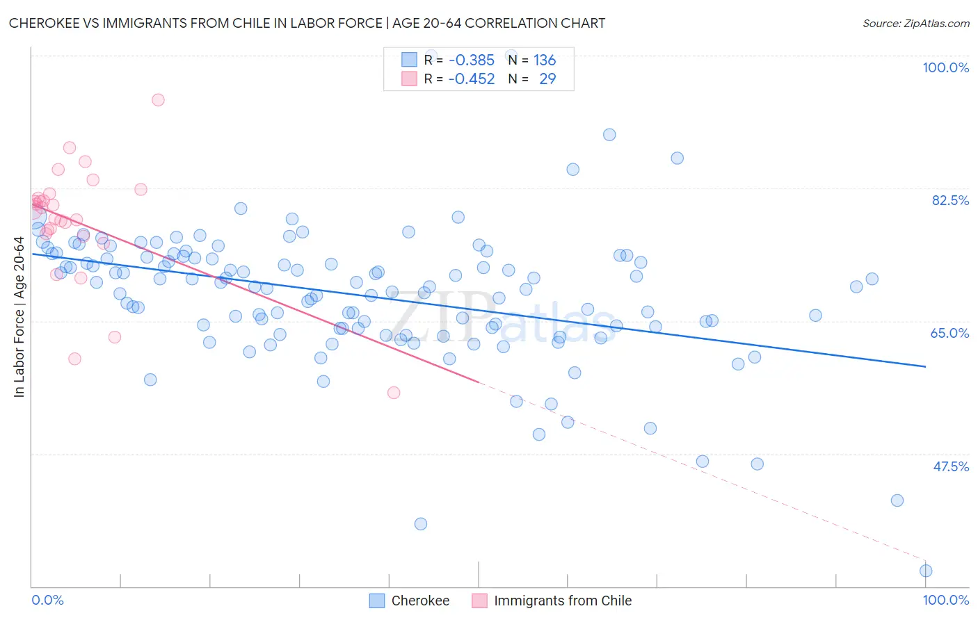 Cherokee vs Immigrants from Chile In Labor Force | Age 20-64