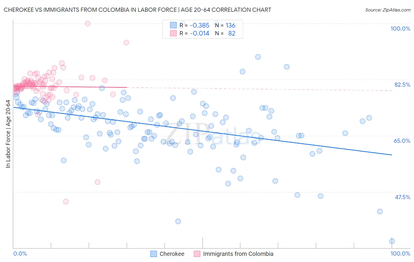 Cherokee vs Immigrants from Colombia In Labor Force | Age 20-64