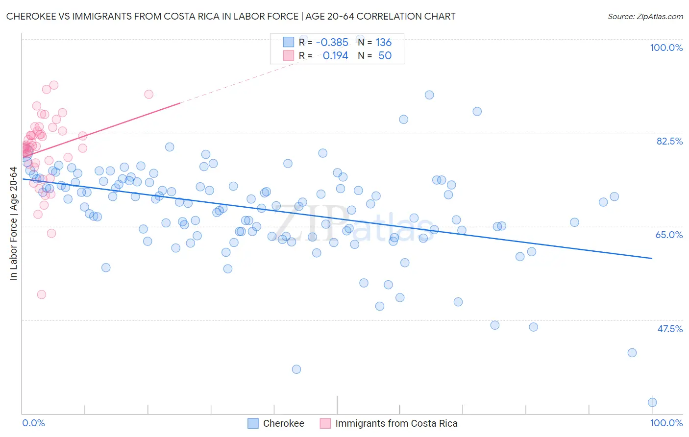 Cherokee vs Immigrants from Costa Rica In Labor Force | Age 20-64