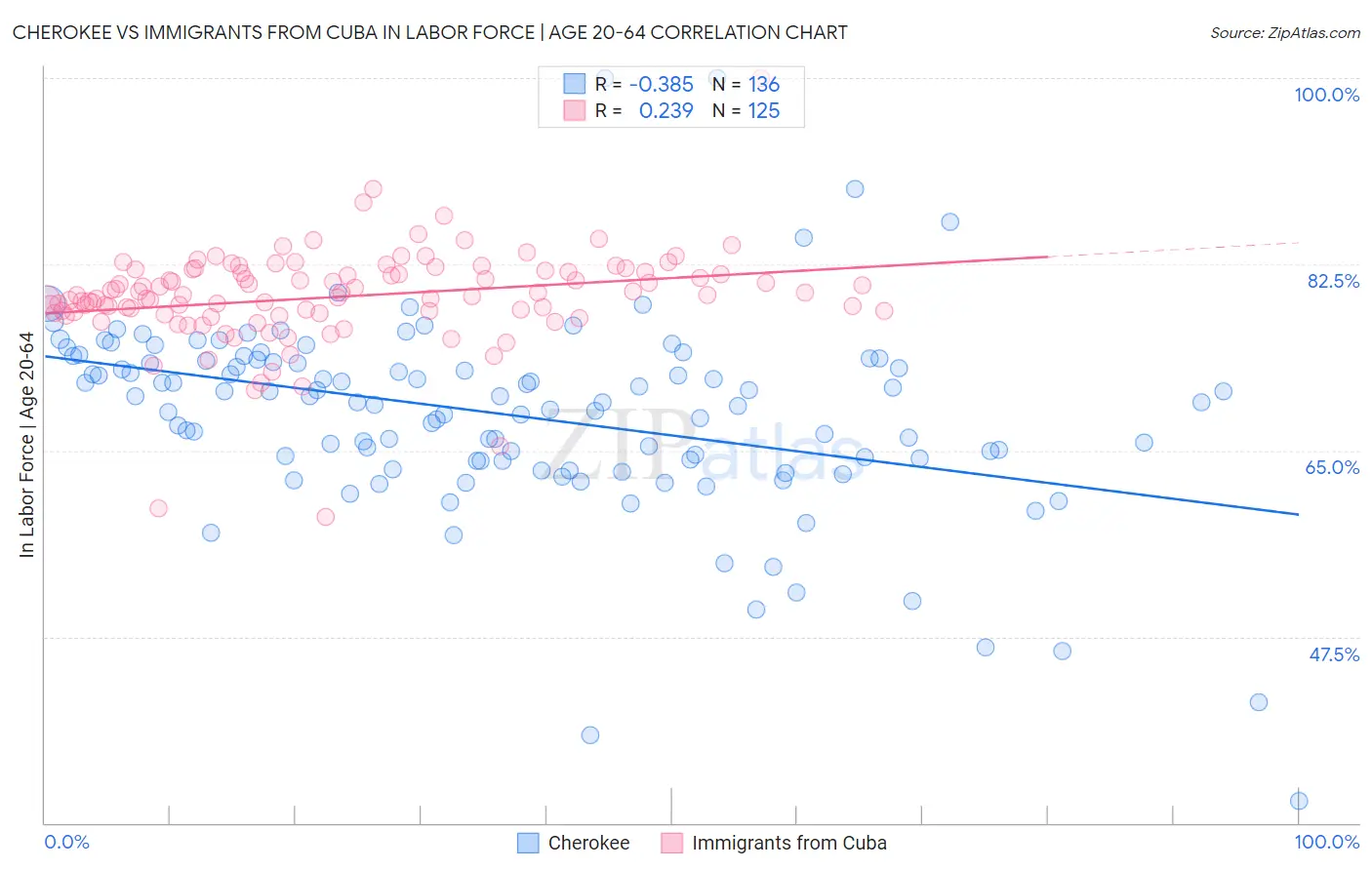 Cherokee vs Immigrants from Cuba In Labor Force | Age 20-64