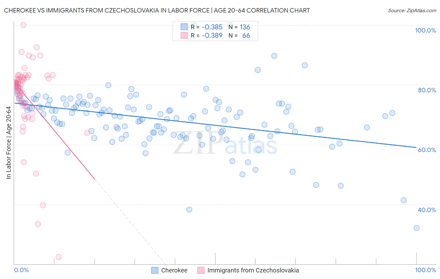 Cherokee vs Immigrants from Czechoslovakia In Labor Force | Age 20-64