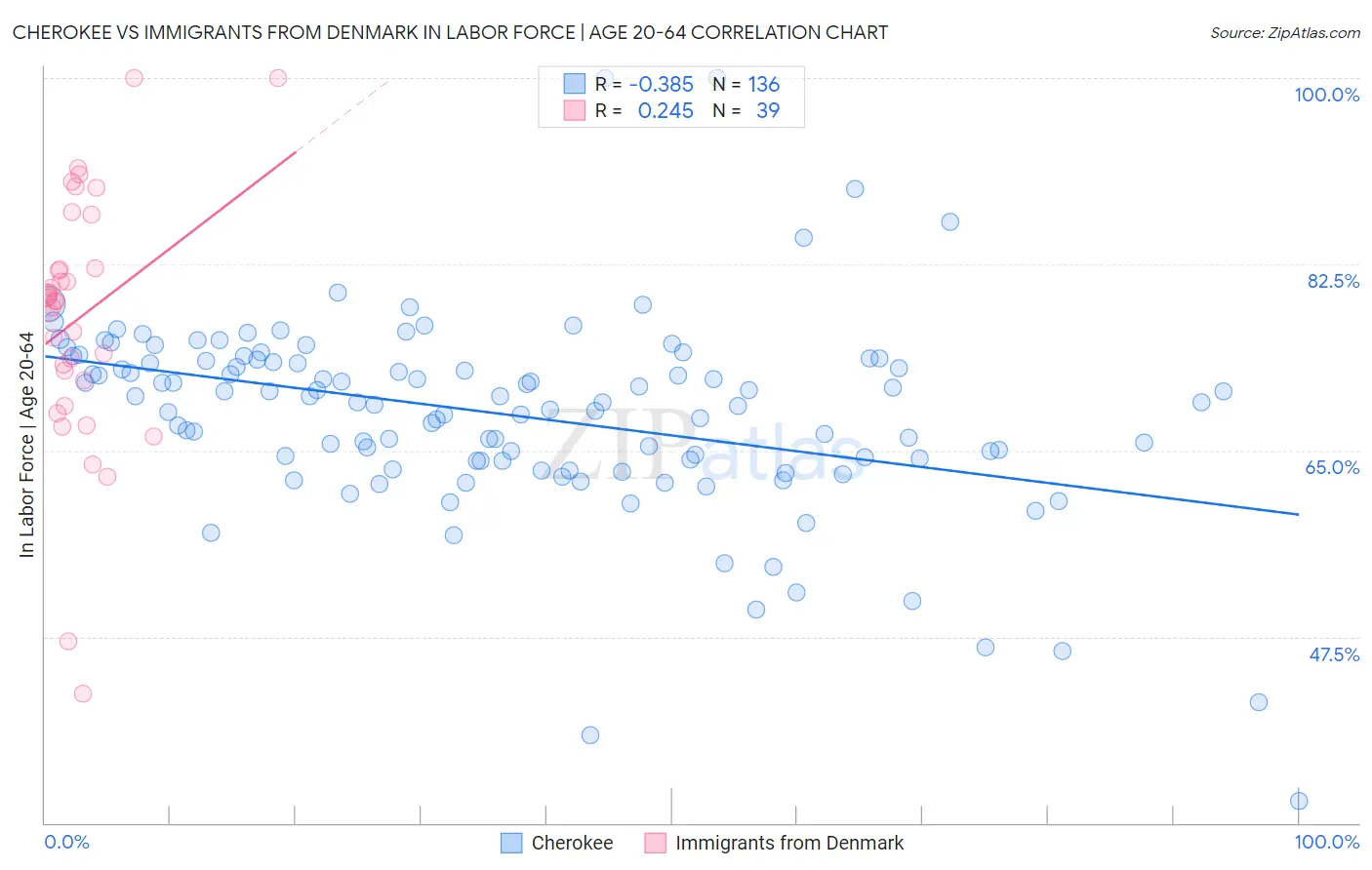 Cherokee vs Immigrants from Denmark In Labor Force | Age 20-64