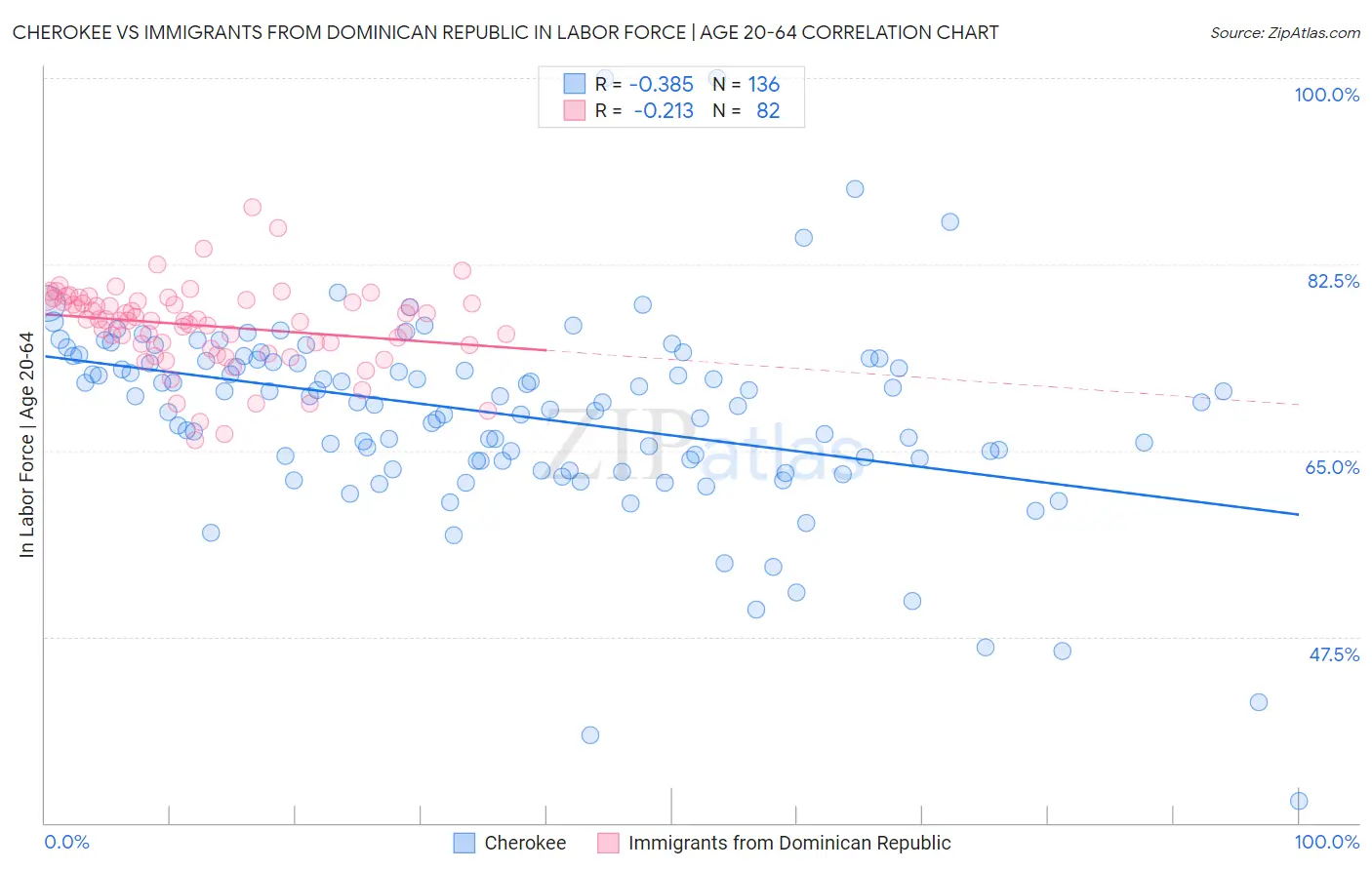 Cherokee vs Immigrants from Dominican Republic In Labor Force | Age 20-64