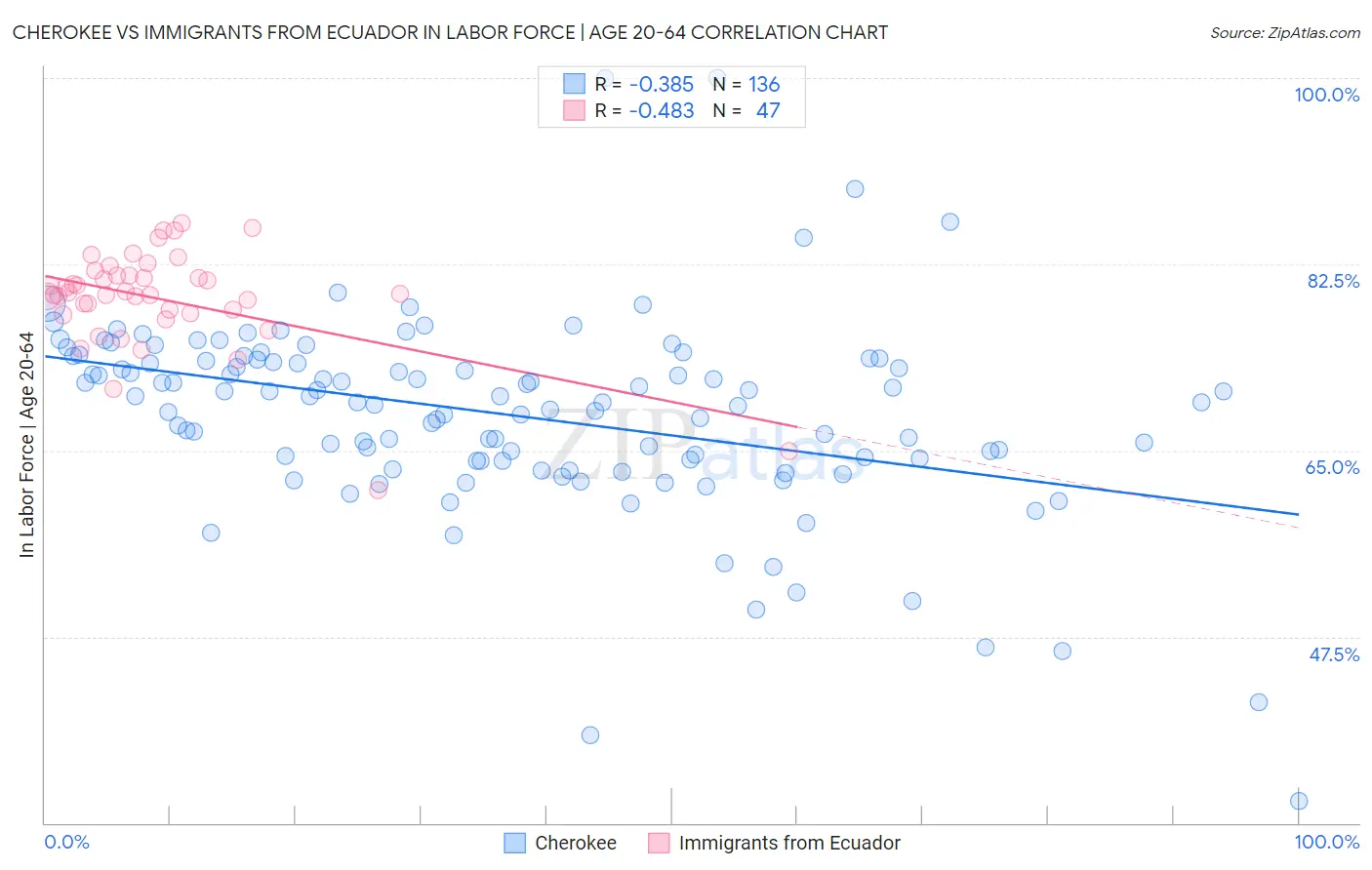 Cherokee vs Immigrants from Ecuador In Labor Force | Age 20-64