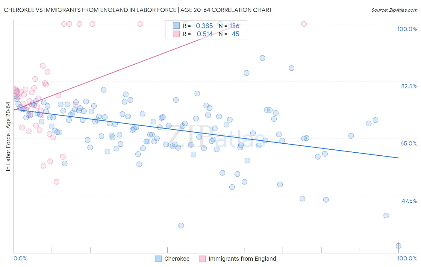 Cherokee vs Immigrants from England In Labor Force | Age 20-64