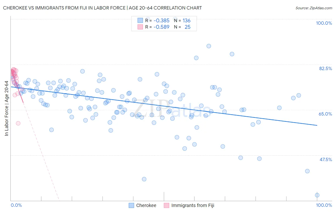 Cherokee vs Immigrants from Fiji In Labor Force | Age 20-64