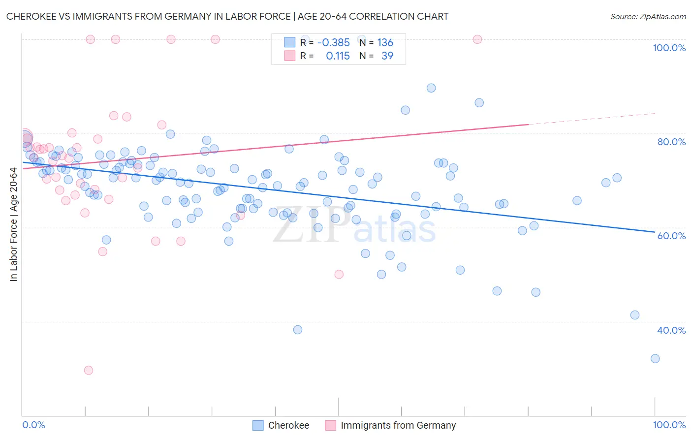 Cherokee vs Immigrants from Germany In Labor Force | Age 20-64