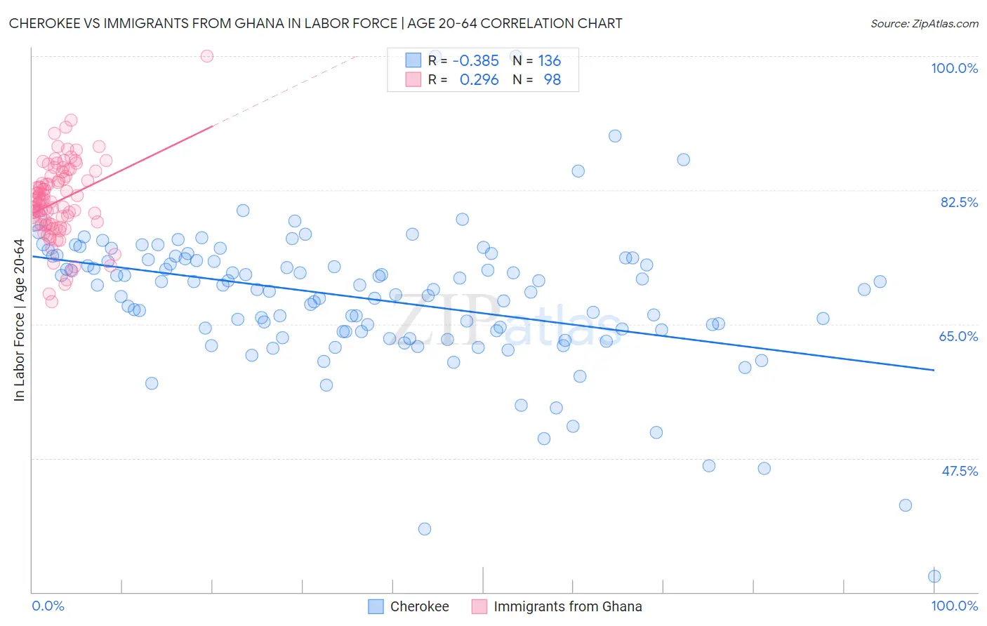 Cherokee vs Immigrants from Ghana In Labor Force | Age 20-64