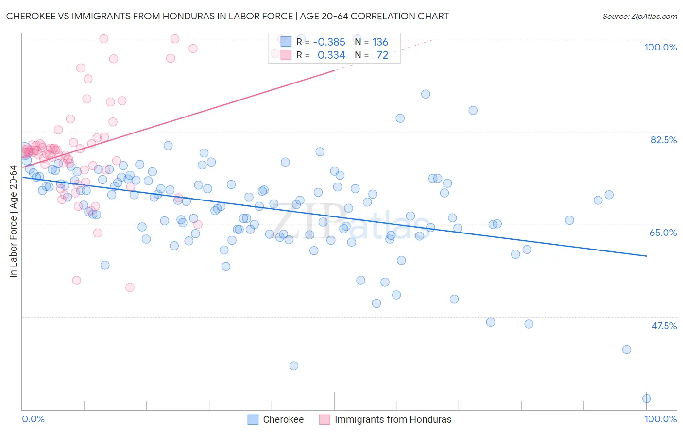 Cherokee vs Immigrants from Honduras In Labor Force | Age 20-64