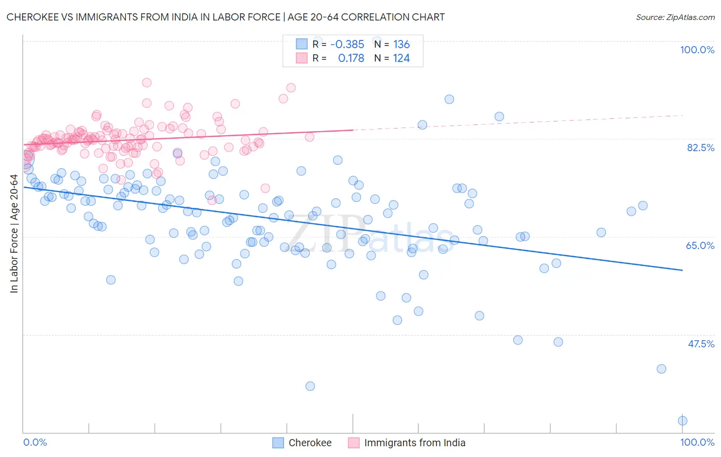 Cherokee vs Immigrants from India In Labor Force | Age 20-64