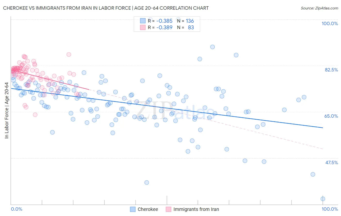 Cherokee vs Immigrants from Iran In Labor Force | Age 20-64