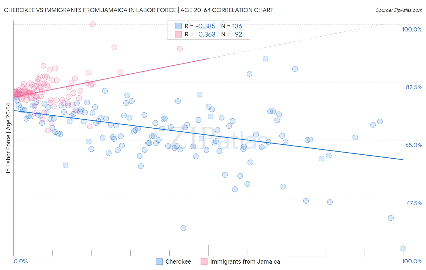 Cherokee vs Immigrants from Jamaica In Labor Force | Age 20-64