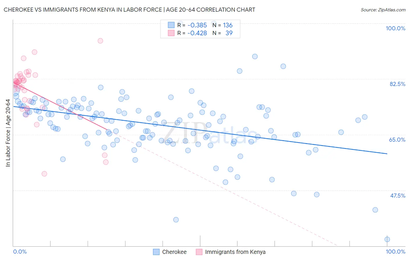 Cherokee vs Immigrants from Kenya In Labor Force | Age 20-64