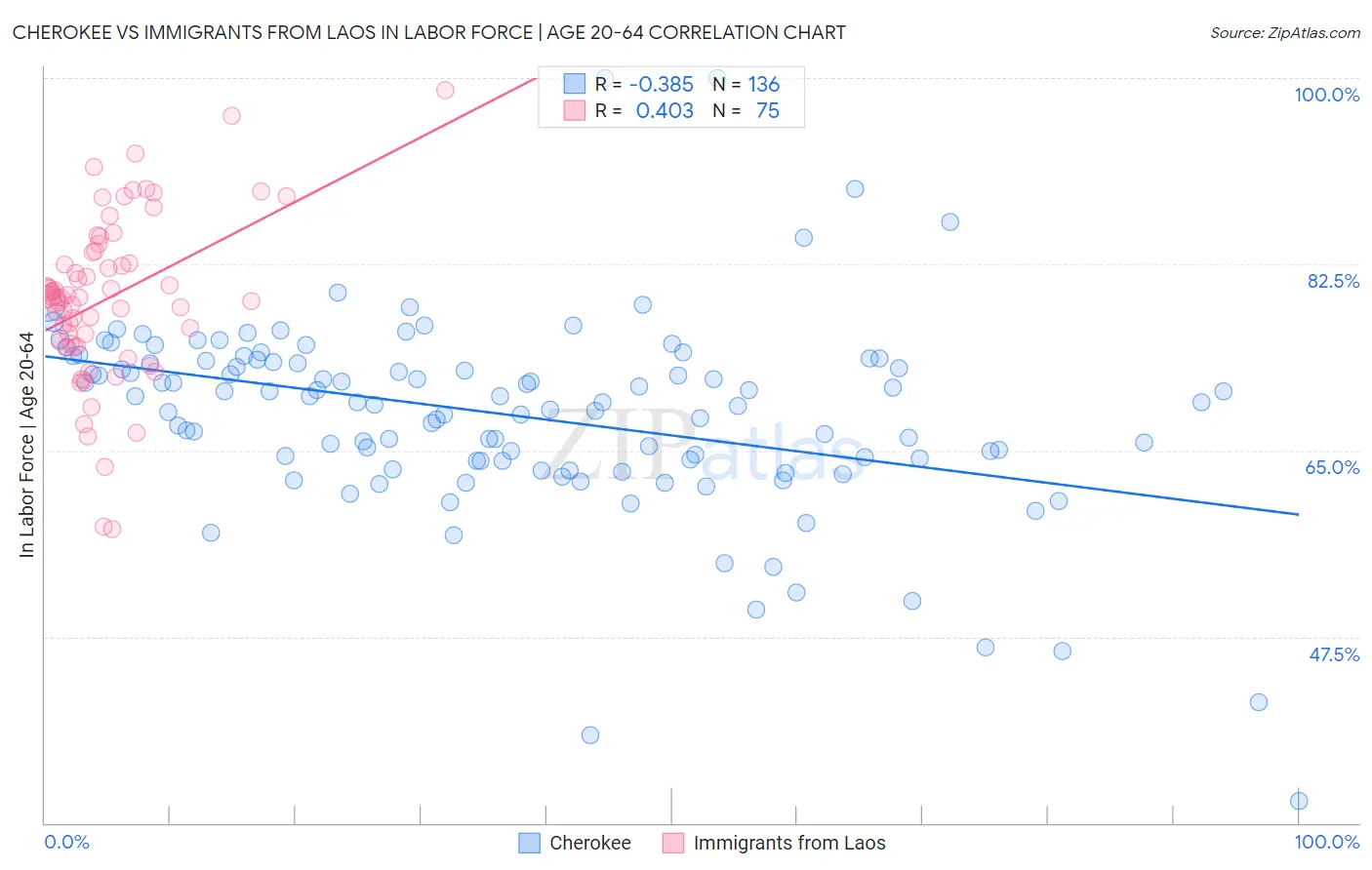 Cherokee vs Immigrants from Laos In Labor Force | Age 20-64