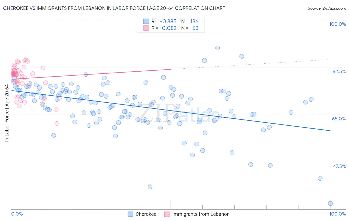 Cherokee vs Immigrants from Lebanon In Labor Force | Age 20-64