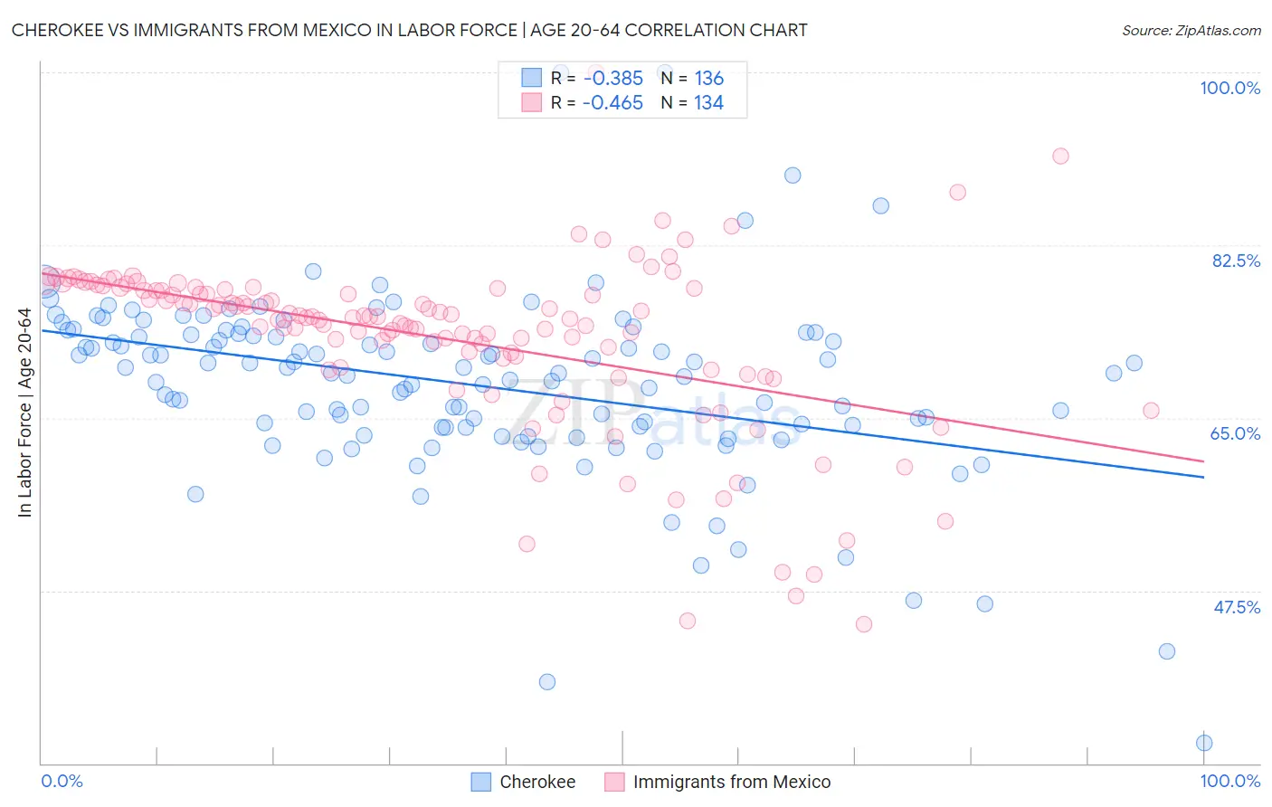 Cherokee vs Immigrants from Mexico In Labor Force | Age 20-64