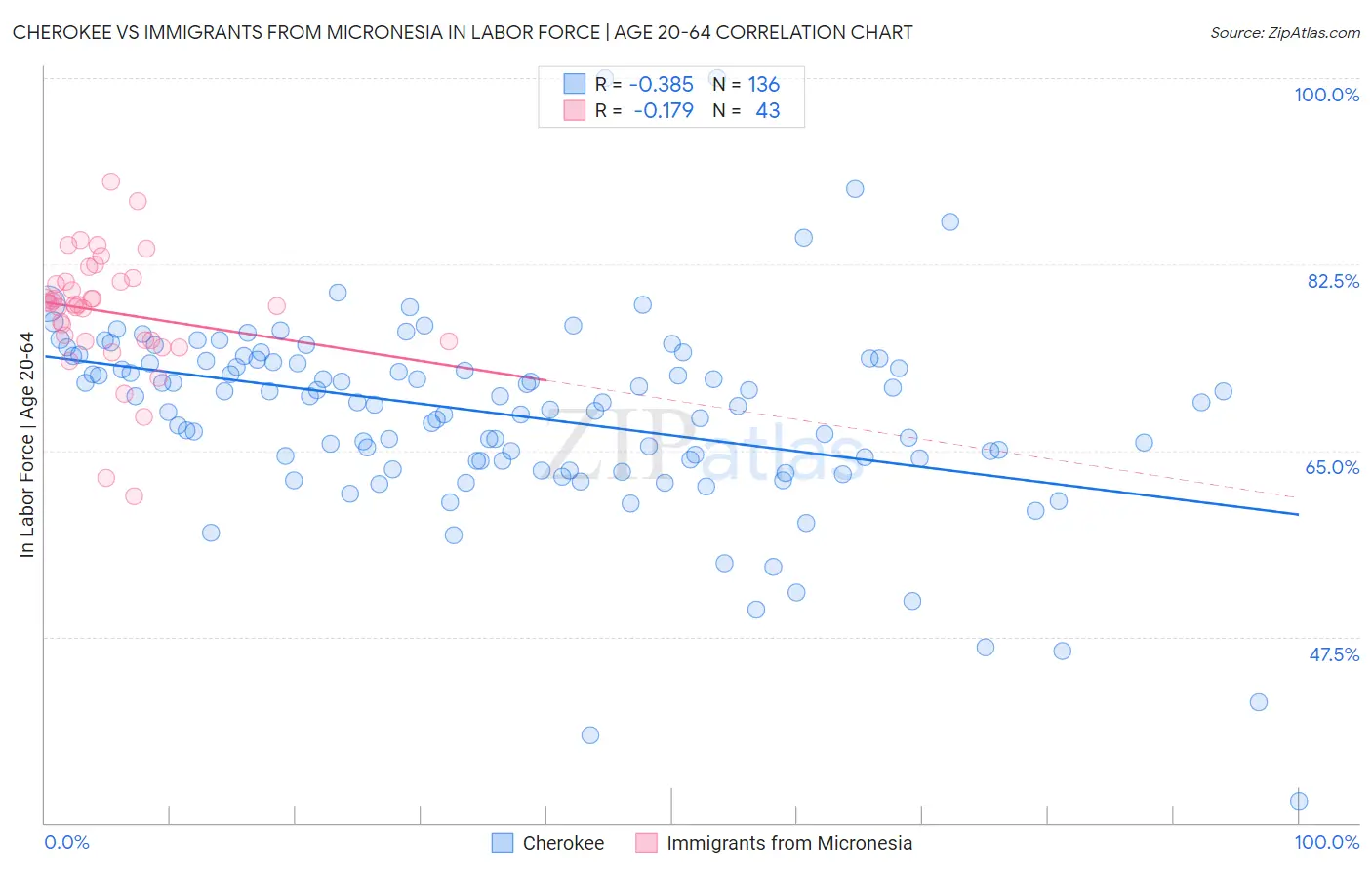 Cherokee vs Immigrants from Micronesia In Labor Force | Age 20-64