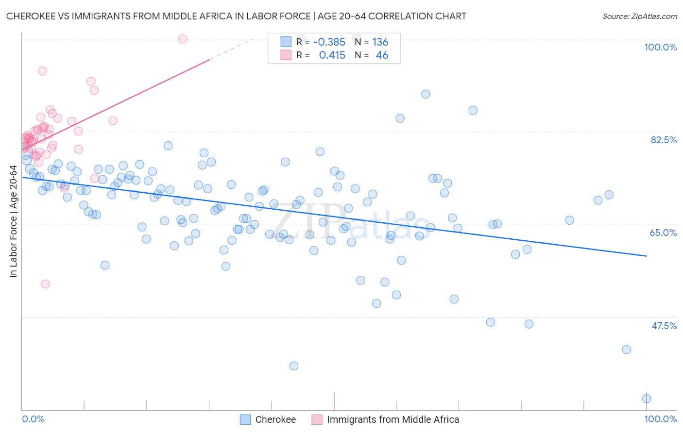 Cherokee vs Immigrants from Middle Africa In Labor Force | Age 20-64