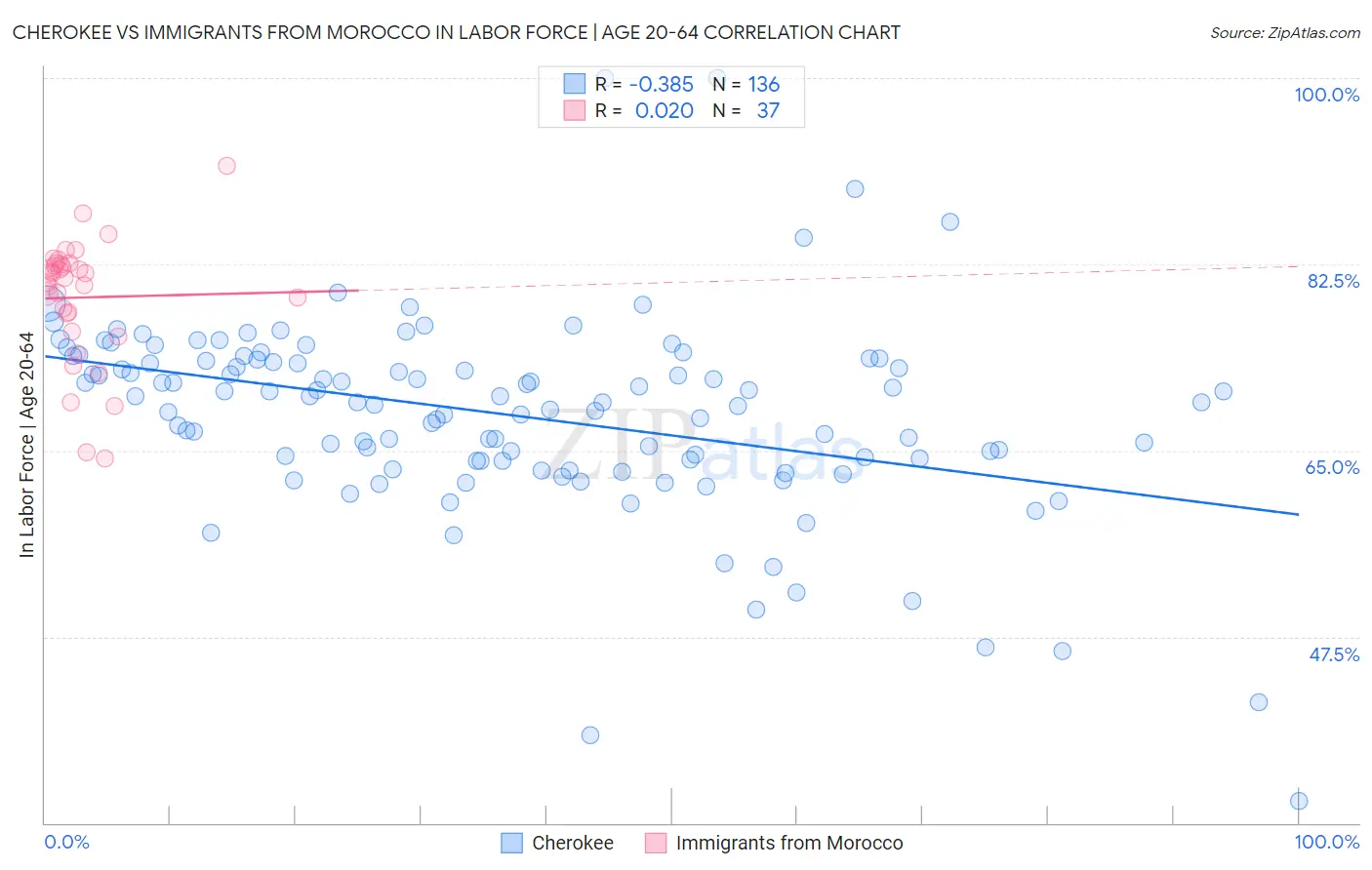 Cherokee vs Immigrants from Morocco In Labor Force | Age 20-64