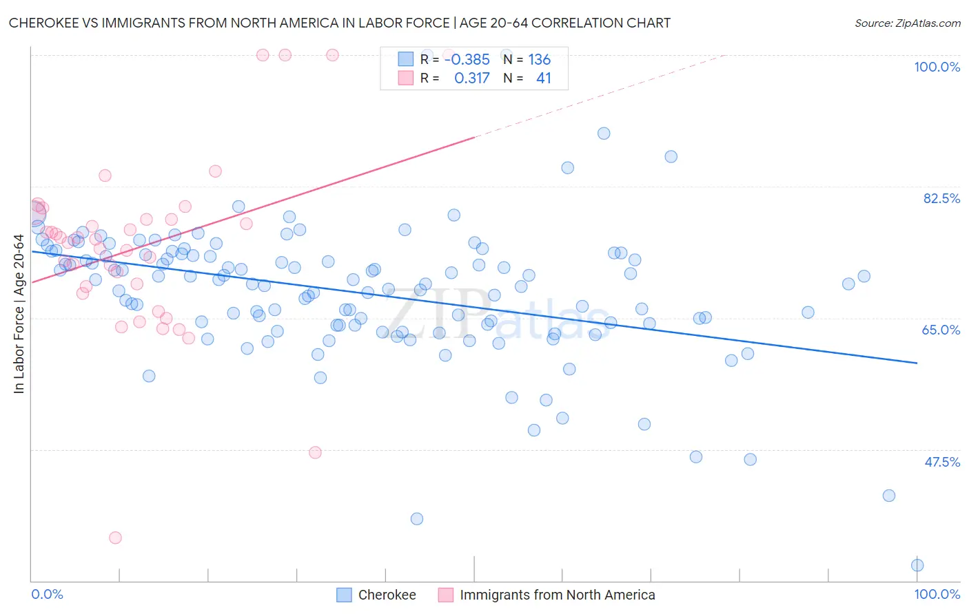 Cherokee vs Immigrants from North America In Labor Force | Age 20-64