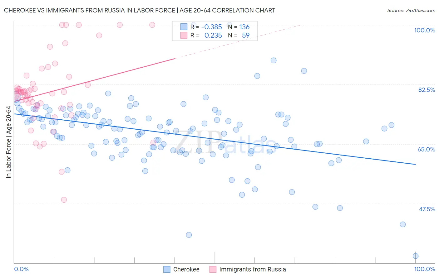 Cherokee vs Immigrants from Russia In Labor Force | Age 20-64