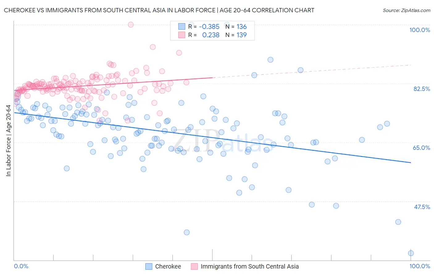 Cherokee vs Immigrants from South Central Asia In Labor Force | Age 20-64