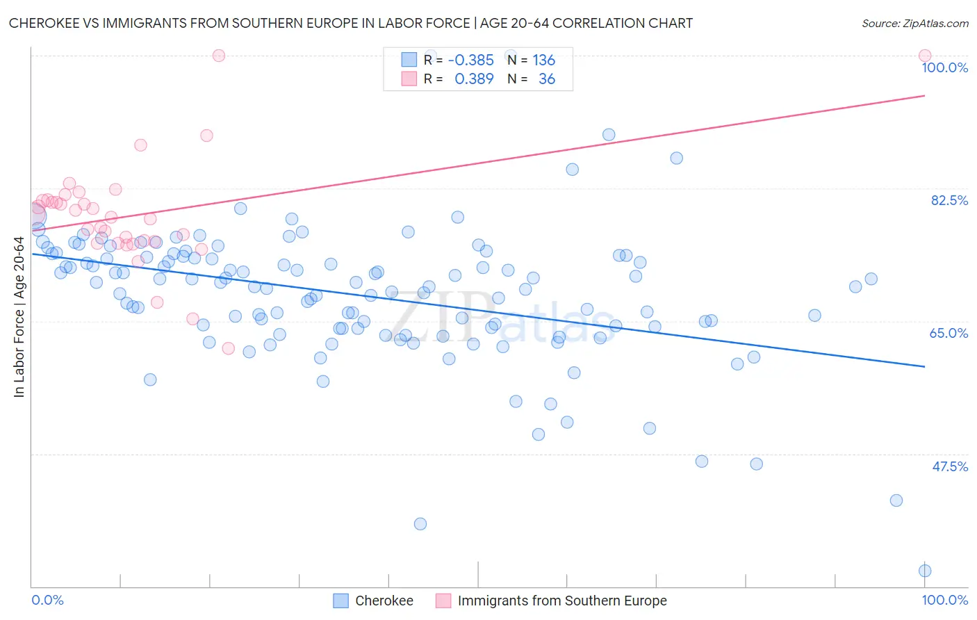 Cherokee vs Immigrants from Southern Europe In Labor Force | Age 20-64