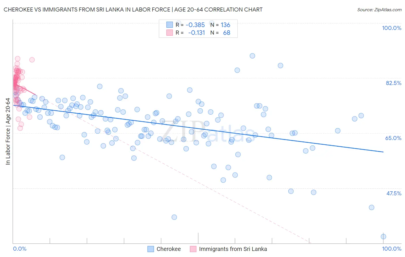 Cherokee vs Immigrants from Sri Lanka In Labor Force | Age 20-64