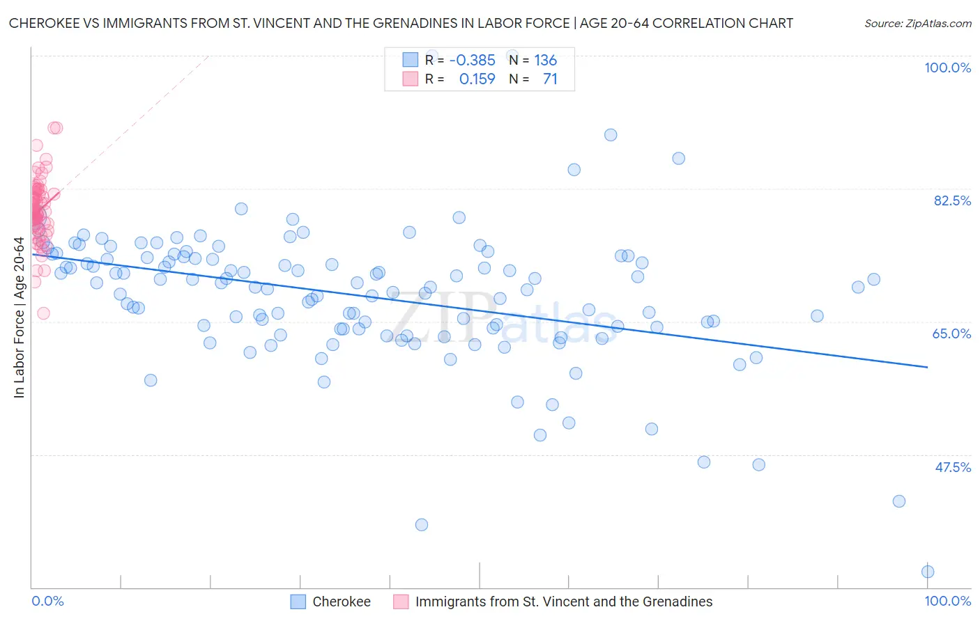 Cherokee vs Immigrants from St. Vincent and the Grenadines In Labor Force | Age 20-64