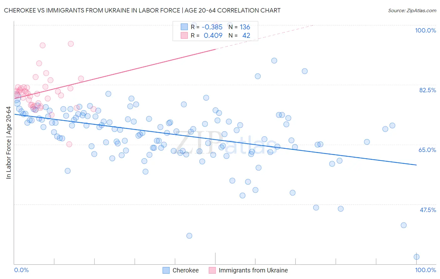 Cherokee vs Immigrants from Ukraine In Labor Force | Age 20-64