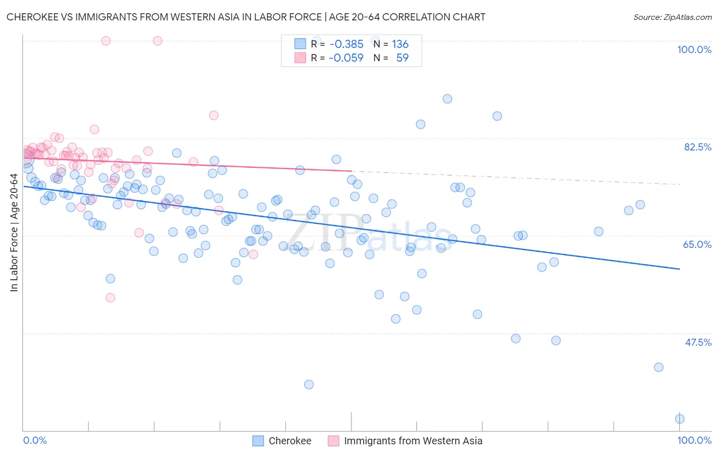 Cherokee vs Immigrants from Western Asia In Labor Force | Age 20-64