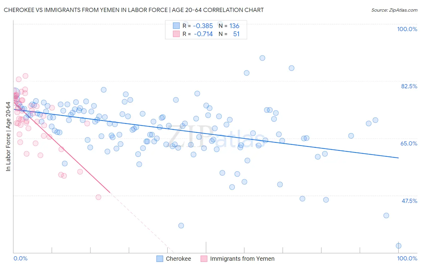 Cherokee vs Immigrants from Yemen In Labor Force | Age 20-64