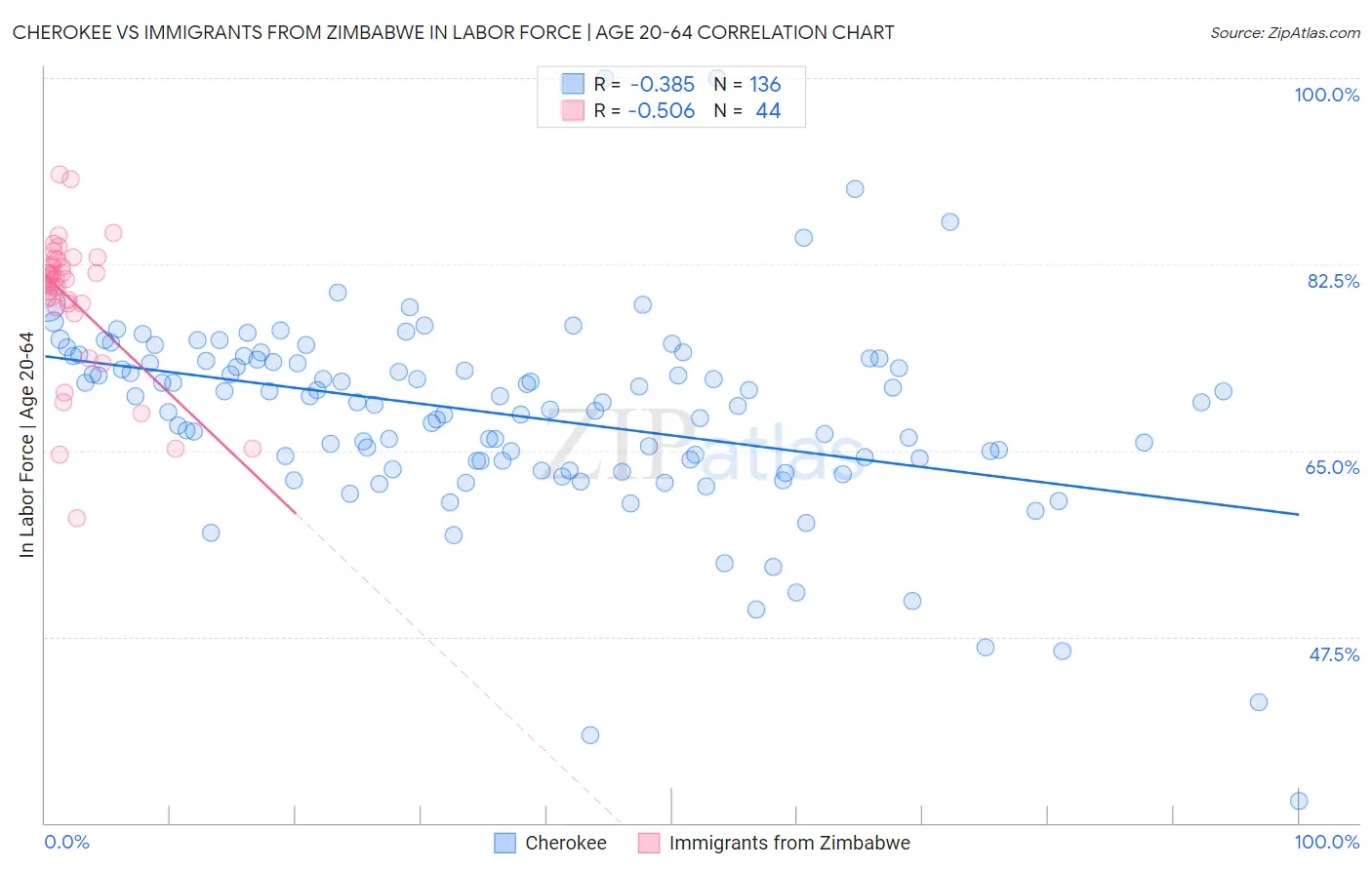 Cherokee vs Immigrants from Zimbabwe In Labor Force | Age 20-64