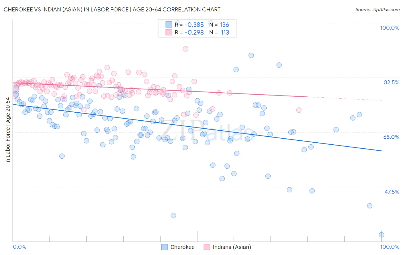 Cherokee vs Indian (Asian) In Labor Force | Age 20-64