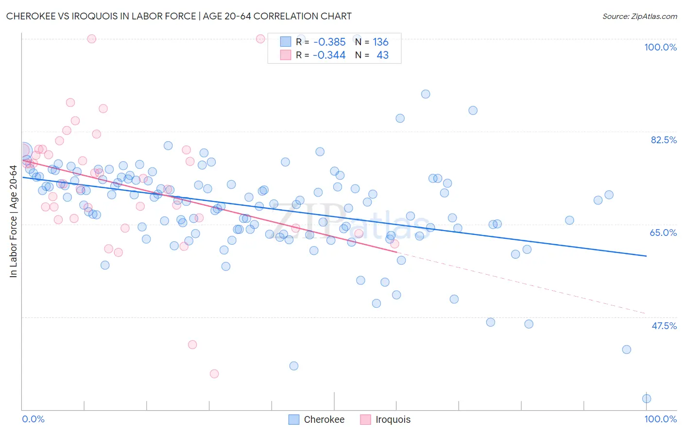 Cherokee vs Iroquois In Labor Force | Age 20-64