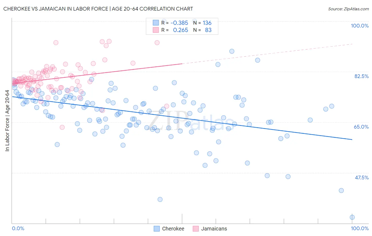 Cherokee vs Jamaican In Labor Force | Age 20-64