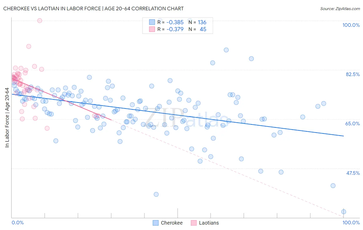 Cherokee vs Laotian In Labor Force | Age 20-64