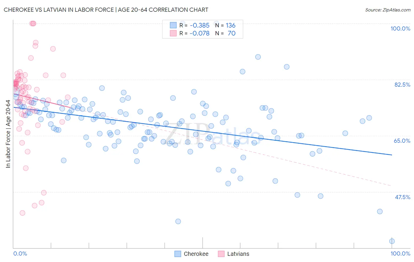 Cherokee vs Latvian In Labor Force | Age 20-64