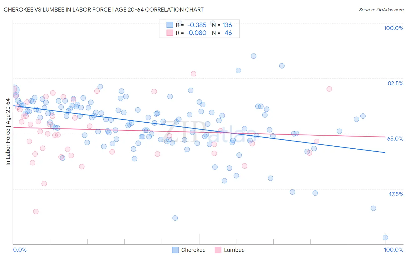 Cherokee vs Lumbee In Labor Force | Age 20-64