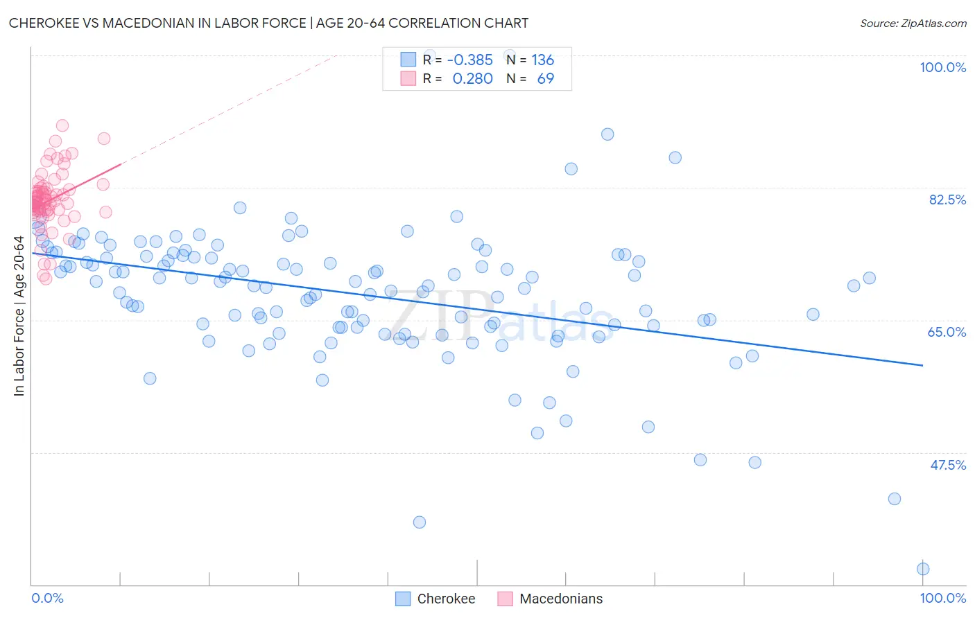 Cherokee vs Macedonian In Labor Force | Age 20-64