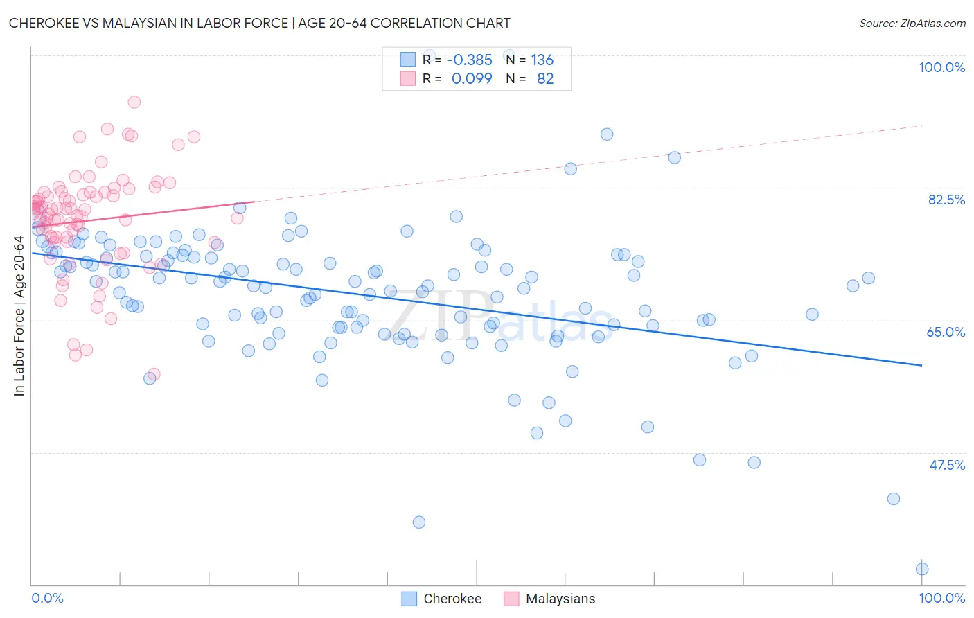 Cherokee vs Malaysian In Labor Force | Age 20-64