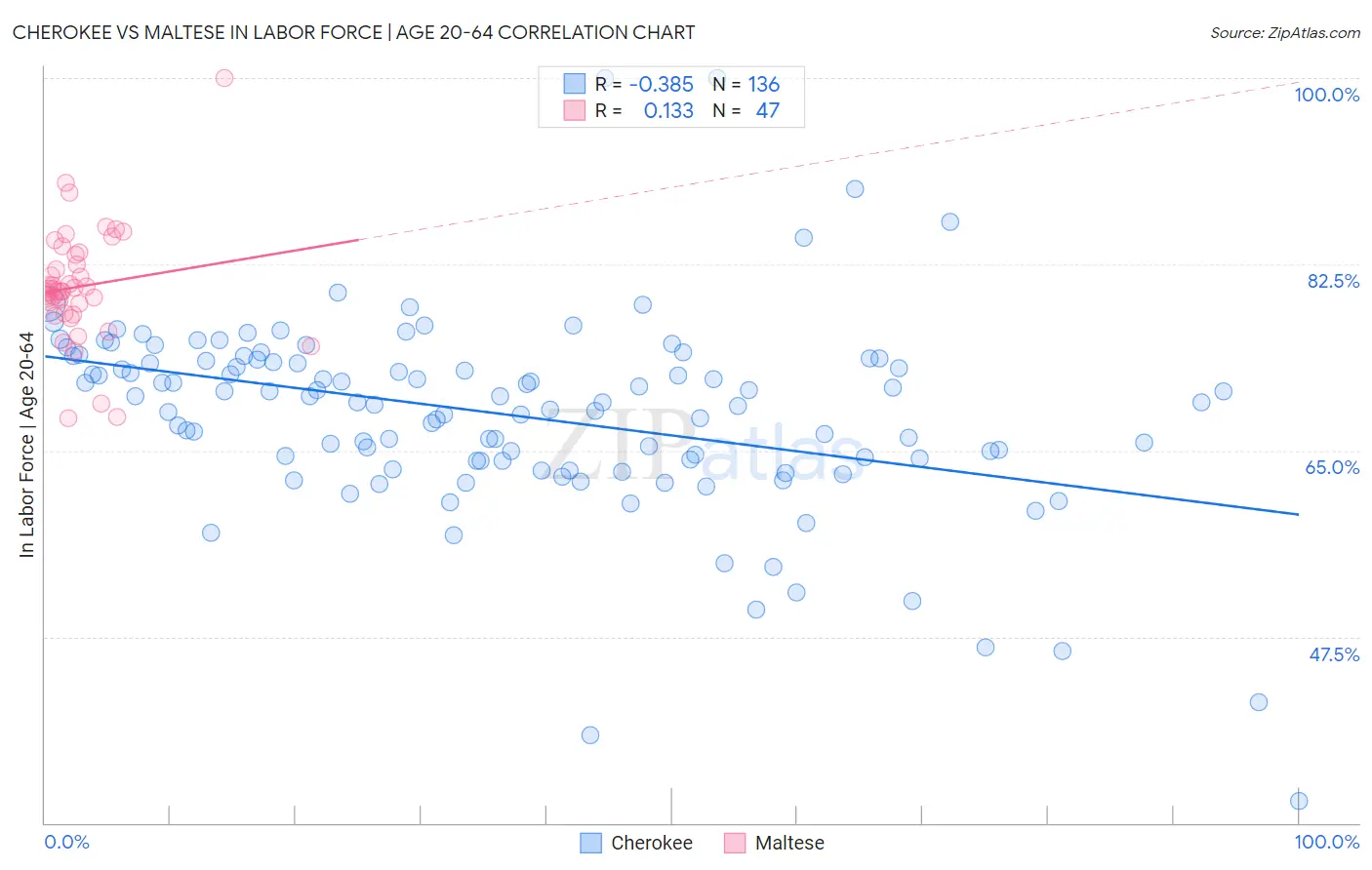 Cherokee vs Maltese In Labor Force | Age 20-64