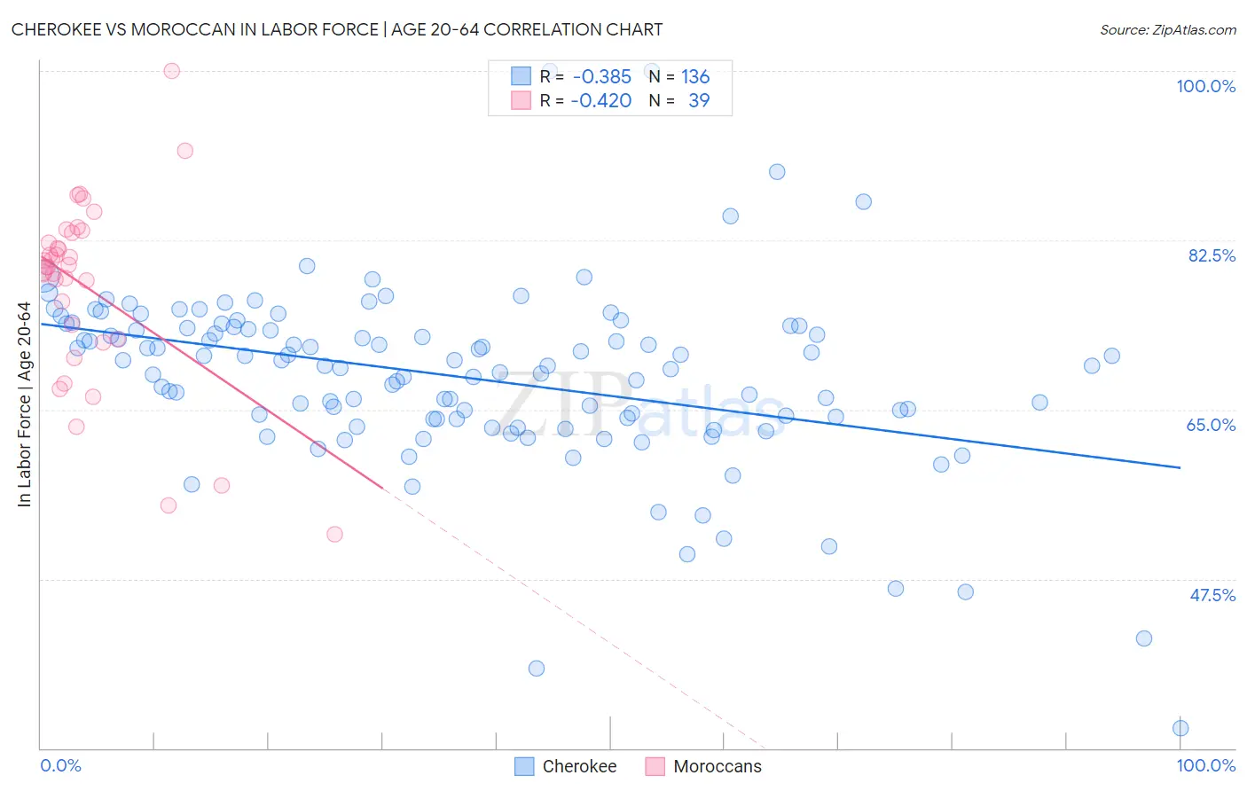 Cherokee vs Moroccan In Labor Force | Age 20-64