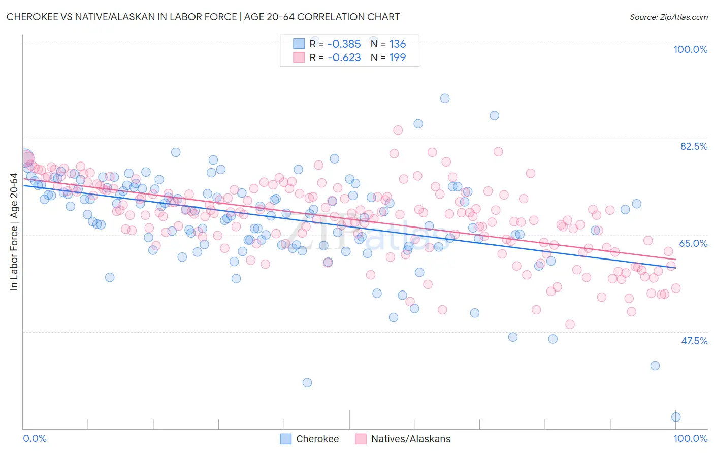 Cherokee vs Native/Alaskan In Labor Force | Age 20-64