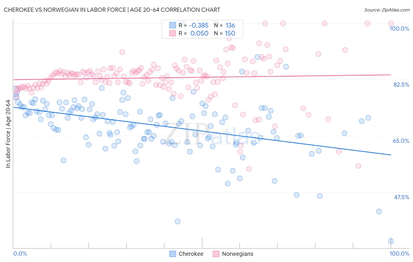 Cherokee vs Norwegian In Labor Force | Age 20-64