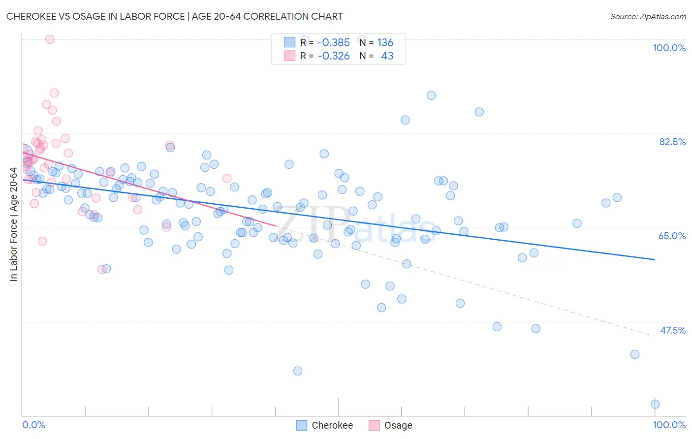 Cherokee vs Osage In Labor Force | Age 20-64